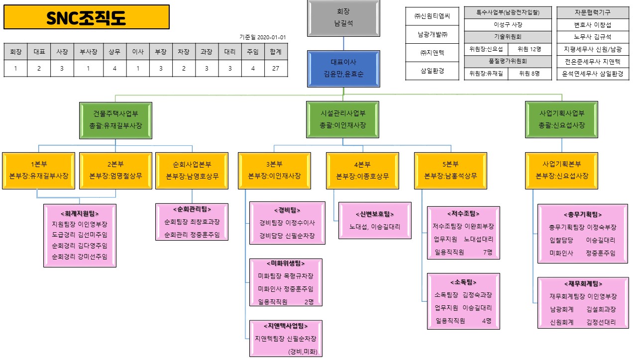 조직도